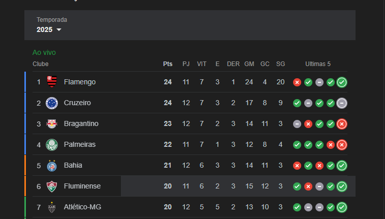 4 pontos ESTAMOS NA BRIGA!!!!!