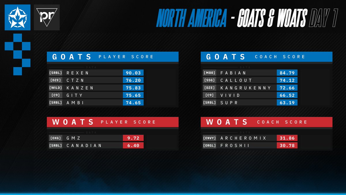 PPrisma's tweet image. 🔥 WOATS &amp;amp; GOATS IS BACK 🔥

North America started off strong, and so did it&apos;s players with the fantasy points rolling in. 👀

Shopify Rebellion was firing on all cylinders after massive games from @RexenR6 and @Ambi_R6.
#ProjectPrisma