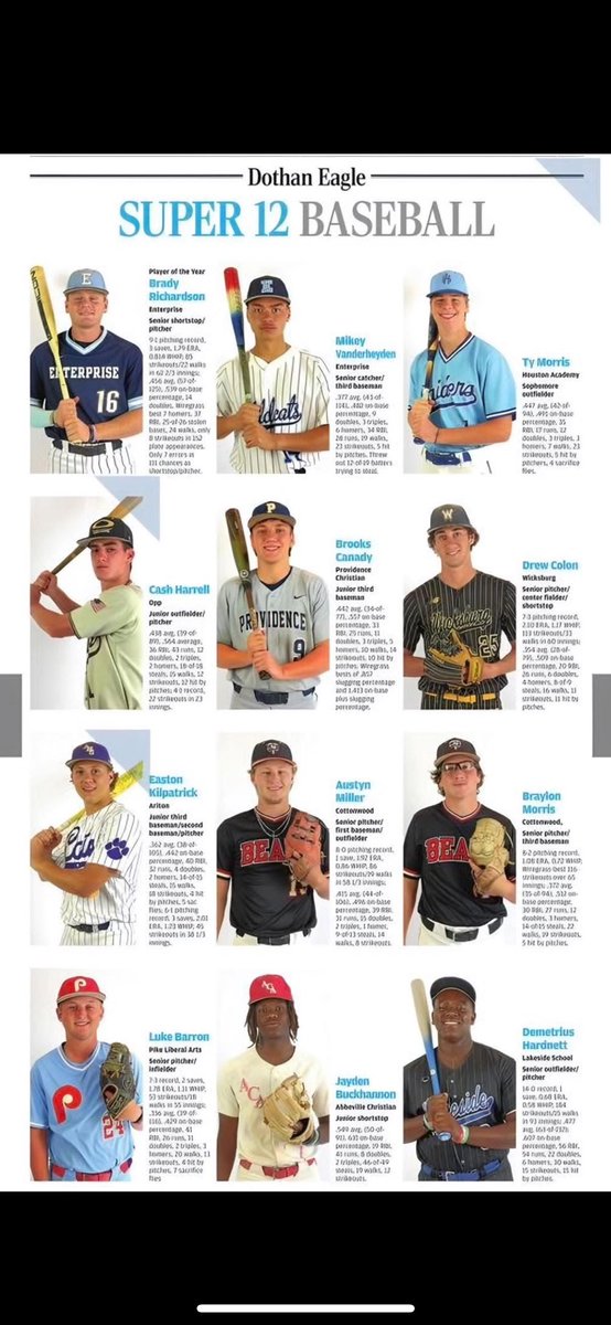Steve Barron (@drstevebarron) on Twitter photo Congratulations โฆ<a href="/LukeBarron24/">Luke Barron</a>โฉ on your selection the Dothan Eagle Super 12. Phenomenal season and career โฆ<a href="/BaseballPike/">Pike Patriots Baseball</a>โฉ. Now onto the next level โฆ<a href="/UMobilebaseball/">University of Mobile Baseball</a>โฉ. Great job kid! โฆ<a href="/KyleFriday4/">Kyle Friday</a>โฉ โฆ<a href="/MarkFullerP360/">Mark Fuller</a>โฉ โฆ<a href="/SBGsox/">Snopek Baseball Group</a>โฉ โฆ#super12 Congratulations โฆ<a href="/LukeBarron24/">Luke Barron</a>โฉ on your selection the Dothan Eagle Super 12. Phenomenal season and career โฆ<a href="/BaseballPike/">Pike Patriots Baseball</a>โฉ. Now onto the next level โฆ<a href="/UMobilebaseball/">University of Mobile Baseball</a>โฉ. Great job kid! โฆ<a href="/KyleFriday4/">Kyle Friday</a>โฉ โฆ<a href="/MarkFullerP360/">Mark Fuller</a>โฉ โฆ<a href="/SBGsox/">Snopek Baseball Group</a>โฉ โฆ#super12