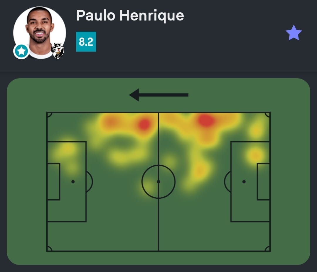 #Brasileirão 🇧🇷

Paulo Henrique foi o Destaque Sofascore de São Paulo 1-3 Vasco!

🅰️ 2 assistências (!)
🧠 1 grande chance criada
🔑 2 passes decisivos
👟 2 finalizações
💪 7 duelos ganhos (!)
🦾 7 bolas recuperadas (!)
🆚 5 desarmes (!)
💯 Nota Sofascore 8.2