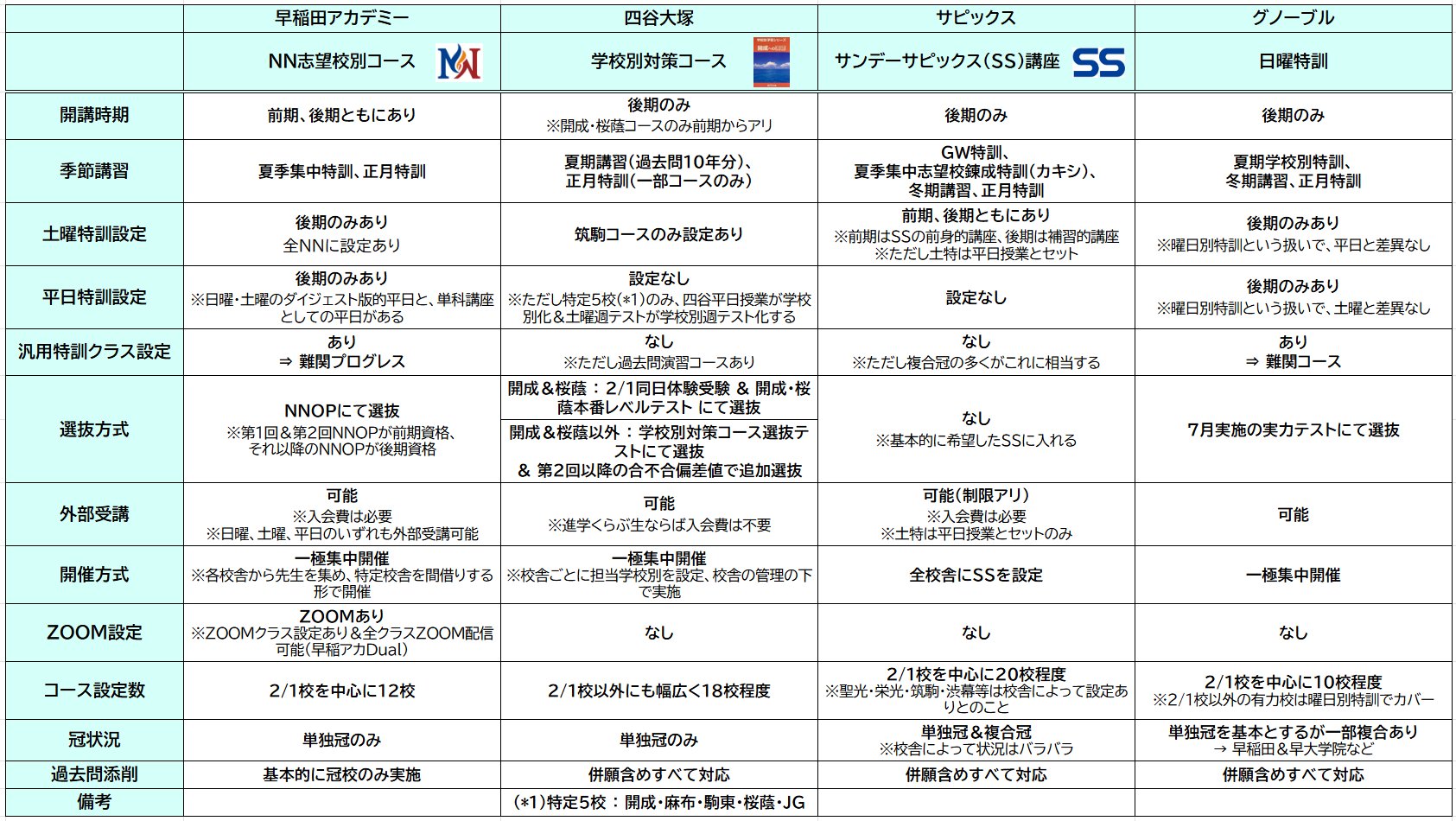 2025受験】グノーブル2024年冬期講習＆お正月特訓（早稲田コース）
