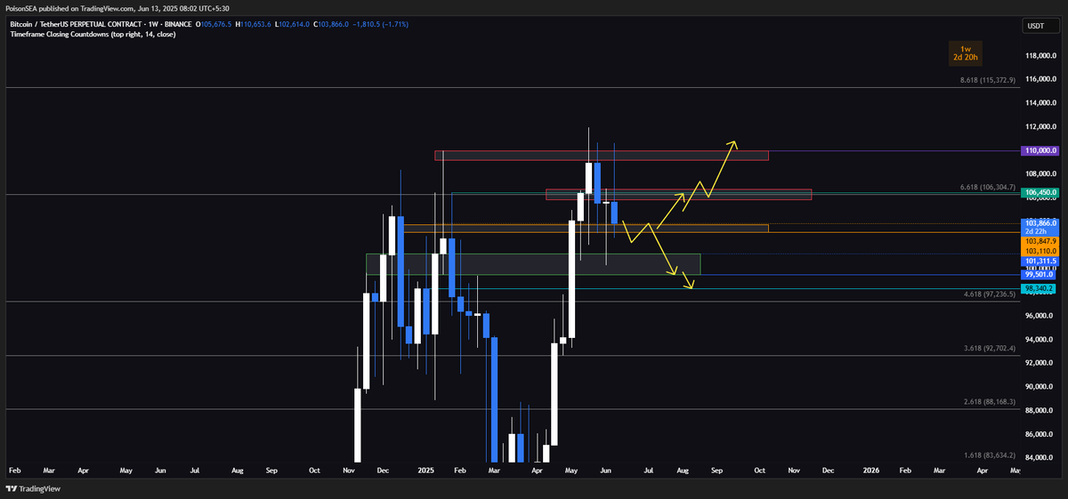 They smashed right through the daily level from yesterday on $BTC, back to doing weekly levels. We don't want multiple daily closes below this orange box, hold here and regain levels ideally, else we're going to sweep 99500..