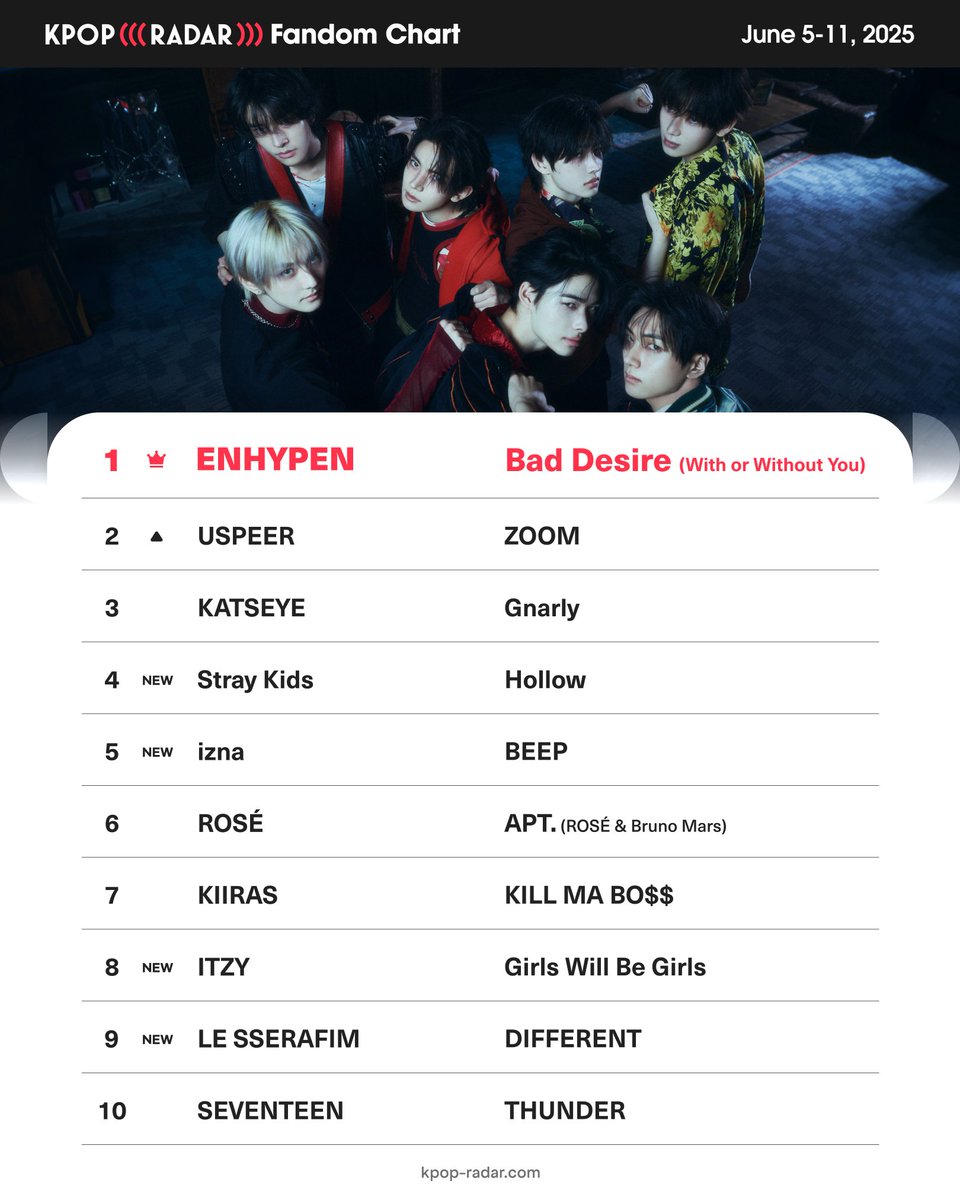 kpopradar_twt's tweet photo. π‘K-POP RADAR Weekly Fandom Chart
Which artist had the biggest increase
in fandom this week?
π₯ #ENHYPEN - #BadDesire
π₯ #USPEER - #ZOOM
π₯ #KATSEYE - #Gnarly
#kpopradar #weeklyfandomchart #kpopidols https://t.co/Pqc3G6xBc3