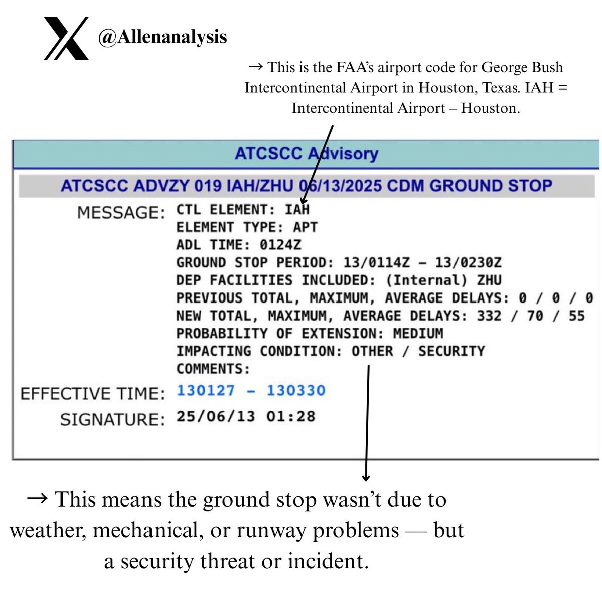 allenanalysis's tweet image. 🚨 NOW: Houston’s George Bush Intercontinental Airport (IAH) is under a full security-related ground stop.

New FAA advisory confirms mass flight delays.

Delays averaging 55 minutes. Cause listed: “SECURITY.”

This isn’t weather. Something else is happening.

📄: FAA CDM