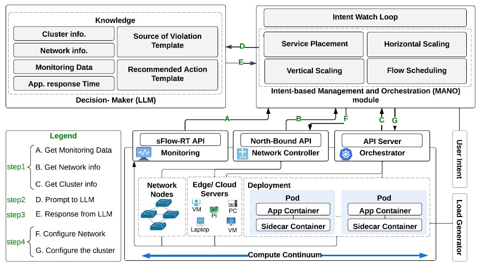 New Paper Accepted at ICWS 2025!
"IntentContinuum" uses LLMs to manage edge–cloud resources based on user intents.
✅ Monitors objectives
✅ Diagnoses issues
✅ Takes action to address the issues
Preprint soon!
📍 Helsinki, July 7–12
🔗 nzjohng.github.io/publications/p…