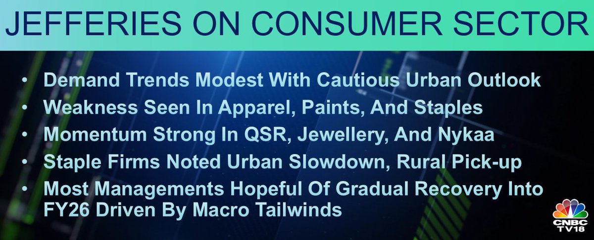 CNBCTV18Live's tweet image. #CNBCTV18Market | #Jefferies on Consumer Sector: Demand trends modest with cautious urban outlook. Momentum strong in #QSR, #Jewellery, and #Nykaa. Most mgmts hopeful of gradual recovery into FY26 driven by macro tailwinds