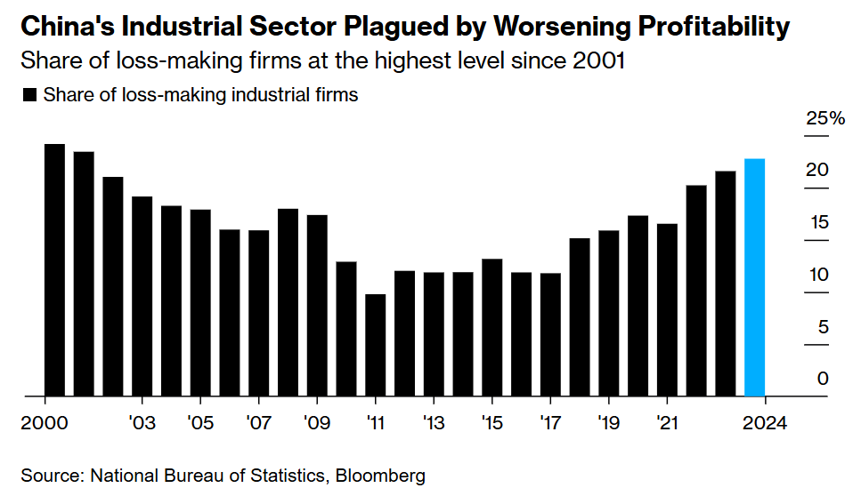 中国企业亏损比例达2001年来新高