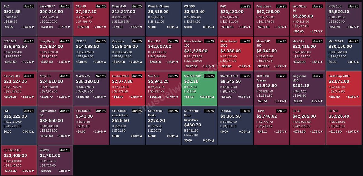 BREAKING: Isreal greift Ziele im Iran an. Iran kündigt bereits Gegenangriffe an und will Isreal offiziell den Krieg erklären. 

Traditionelle Märkte und Bitcoin reagieren entsprechend negativ. Gold, Ölpreise und US-Staatsanleihen steigen. 

Hoffentlich wird’s nicht schlimmer.