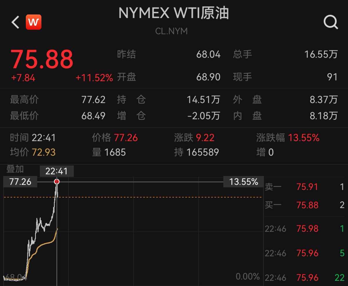 有见证历史……原油涨14% 伊朗崩不崩不知，美国通胀肯定崩今年降息一次的假设，美元还跌成这样……降息，美元跌得跟更快😅