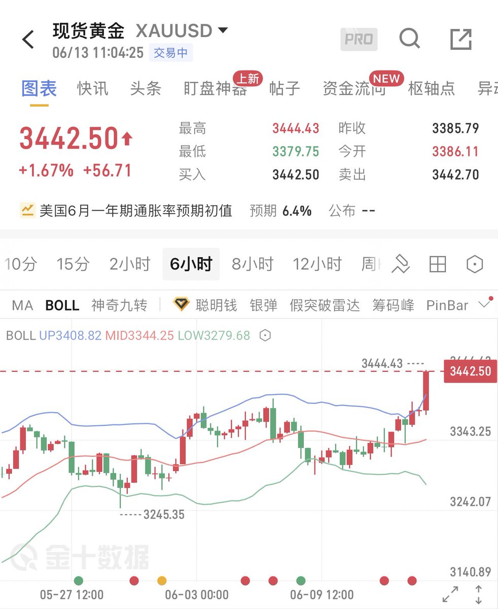 战争带来的避险情绪一般都是不可持续的，黄金这波上涨也就一天左右的情绪发酵，等美盘开始后黄金上涨也就达到了顶峰，所以北京时间晚上十点，美国时间早上十点， 黄金就必须要获利了解了，估计美国下午时间段，川普就该给这场战争降温了