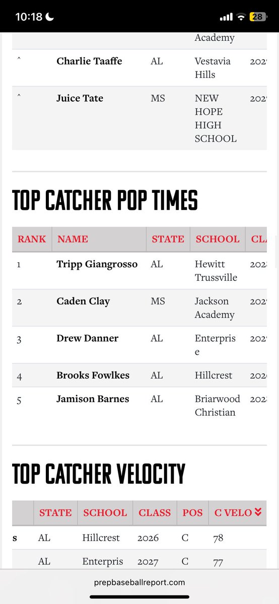 Tripp Giangrosso (@trippgino6) on Twitter photo thanks to <a href="/PrepBaseballAL/">Prep Baseball Alabama</a> for a great showcase.<a href="/eastcoastbball/">East Coast Sox Baseball</a> <a href="/hewitt_baseball/">Hewitt Baseball</a> thanks to <a href="/PrepBaseballAL/">Prep Baseball Alabama</a> for a great showcase.<a href="/eastcoastbball/">East Coast Sox Baseball</a> <a href="/hewitt_baseball/">Hewitt Baseball</a>