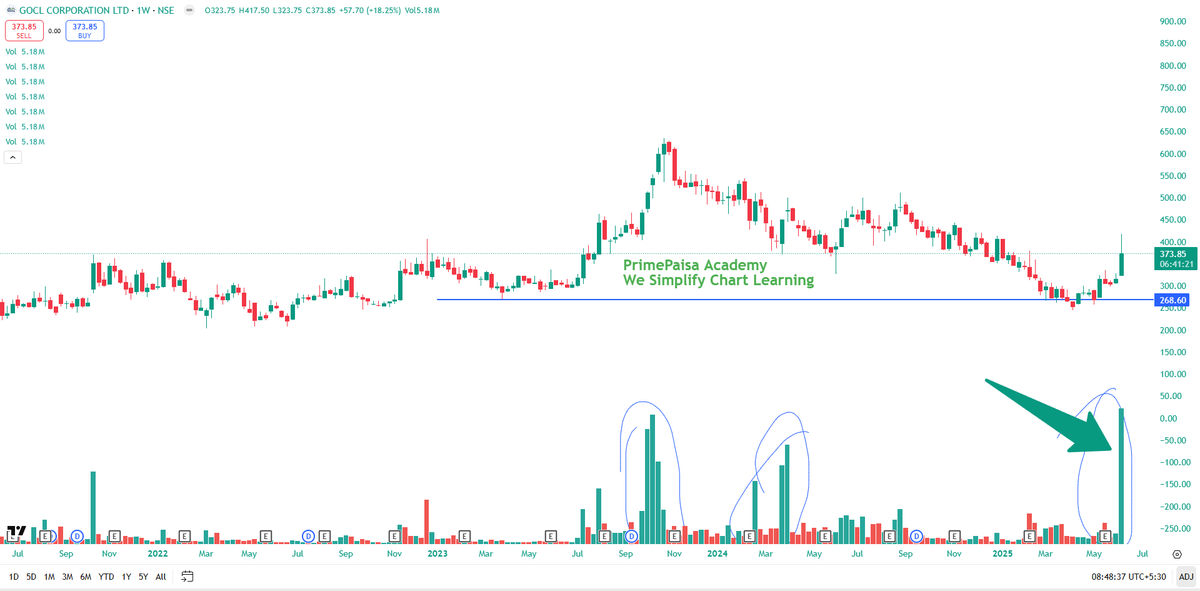 EyeOn_Trade's tweet photo. #GOCL Corporation Ltd #GOCLCORP
Market Cap₹ 1,853 Cr.
PE 17.4
NO BUY SELL HOLD RECO!! https://t.co/I7UKWn95iY