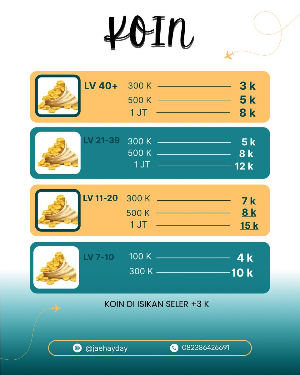 JAEHAYDAY's tweet image. 🍒New Pricelist 𝙹𝙰𝙴𝙷𝙰𝚈𝙳𝙰𝚈 🍒
Hayday Needs :
Ready Coin HayDay, alat  BEM/ Lumbung, SEM/Silo, LEM/Perluasan Lahan, Badas,  Altam dan Albeg yaa Farmers Chinggu👩🏻‍🌾

#seller #wts 
Hayday #zonauang️