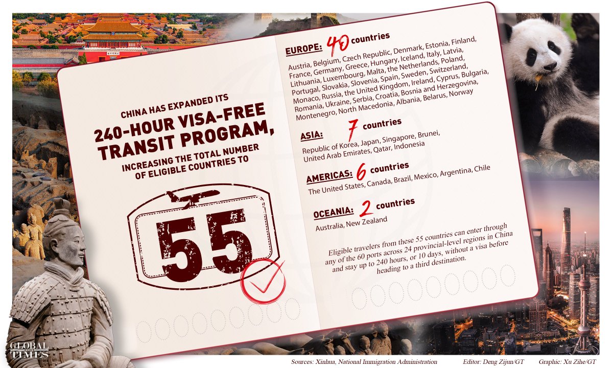 Citizens of 55 countries are now eligible for China's 240-hour visa-free transit program, effective Thursday.
