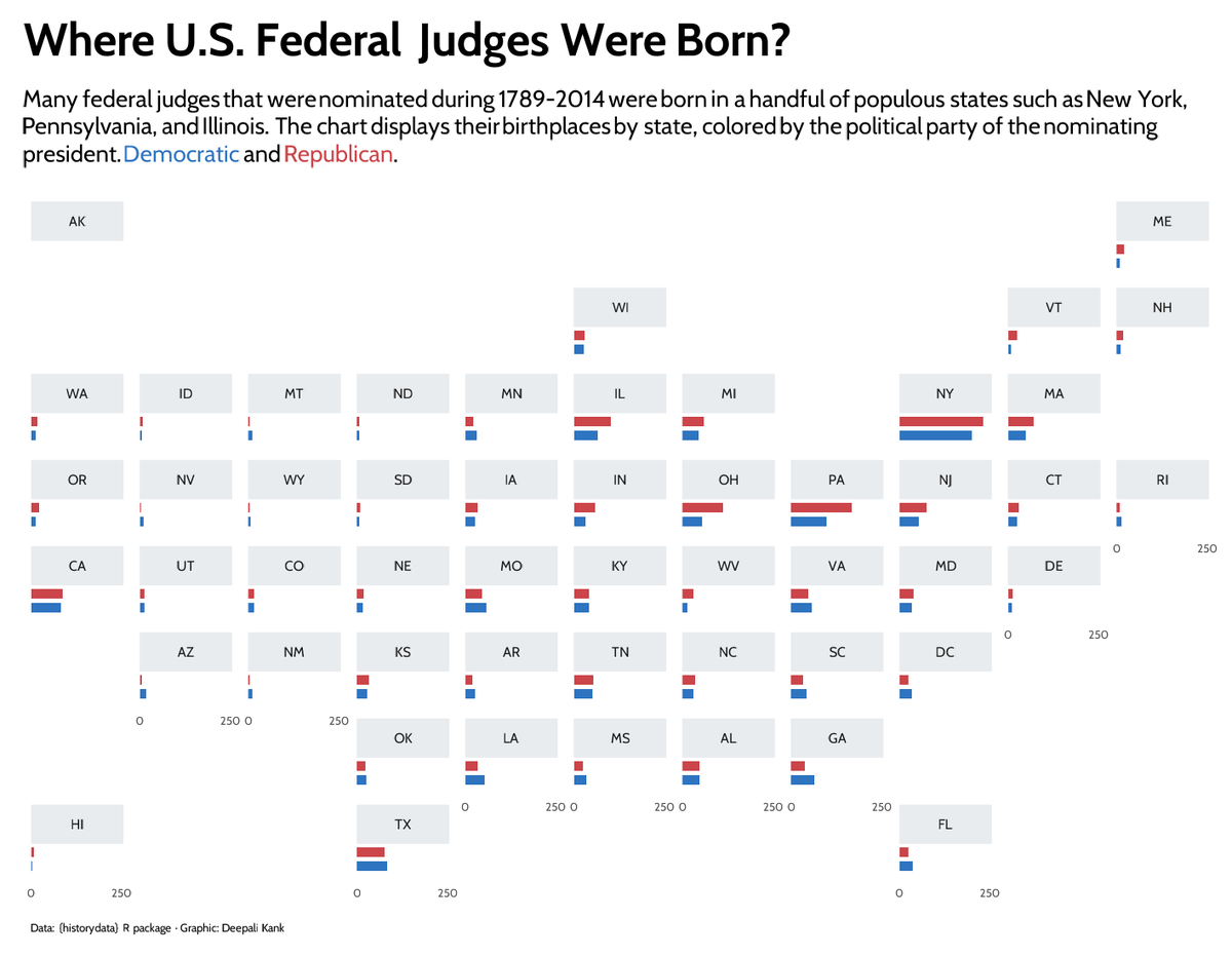 #TidyTuesday week 23 - U.S Judges. 
#Rstats #DataViz