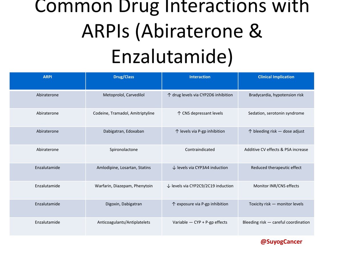 Dr Amol Akhade (@suyogcancer) on Twitter photo When you treat metastatic CRPC in elderly person, polypharmacy and drug to drug interactions needs to noted . These are some common drug interactions with Abiraterone and Enzalutamide. Useful for clinical practice <a href="/OncoAlert/">OncoAlert</a> <a href="/medicalwatchBC/">Kate Sears</a> <a href="/OncBrothers/">Oncology Brothers</a> <a href="/dr_yakupergun/">Yakup Ergün</a> When you treat metastatic CRPC in elderly person, polypharmacy and drug to drug interactions needs to noted . These are some common drug interactions with Abiraterone and Enzalutamide. Useful for clinical practice <a href="/OncoAlert/">OncoAlert</a> <a href="/medicalwatchBC/">Kate Sears</a> <a href="/OncBrothers/">Oncology Brothers</a> <a href="/dr_yakupergun/">Yakup Ergün</a>