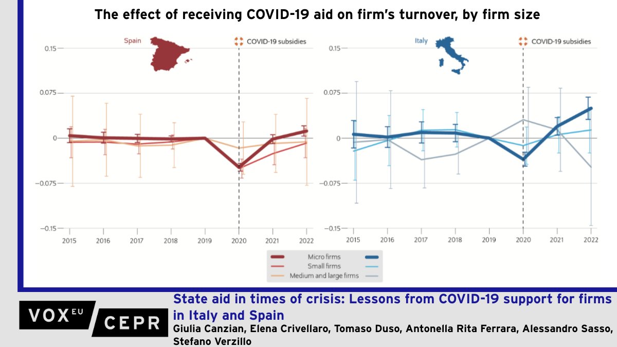 VoxEU (@voxeu) on Twitter photo State aid in times of crisis: Lessons from #COVID-19 support for firms in #Italy and #Spain
Giulia Canzian (CSIL Milano), Elena Crivellaro <a href="/IFC_org/">IFC</a>, <a href="/tomaso_duso/">Tomaso Duso</a>, Antonella Rita Ferrara <a href="/UniCalPortale/">UniversitĆ della Calabria</a>, Alessandro Sasso, Stefano Verzillo <a href="/EU_ScienceHub/">EU_ScienceHub</a>
ow.ly/qw3q50W8Qyk State aid in times of crisis: Lessons from #COVID-19 support for firms in #Italy and #Spain
Giulia Canzian (CSIL Milano), Elena Crivellaro <a href="/IFC_org/">IFC</a>, <a href="/tomaso_duso/">Tomaso Duso</a>, Antonella Rita Ferrara <a href="/UniCalPortale/">UniversitĆ della Calabria</a>, Alessandro Sasso, Stefano Verzillo <a href="/EU_ScienceHub/">EU_ScienceHub</a>
ow.ly/qw3q50W8Qyk