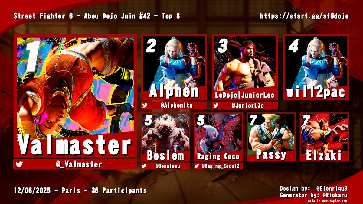 Encore dojo au top avec plein de nouveaux.

🥇Valmaster
🥈Alphen
 🥉JuniorLéo

Rendez-vous jeudi 19 juin pour le prochain dojo 🔥

#aboudojo