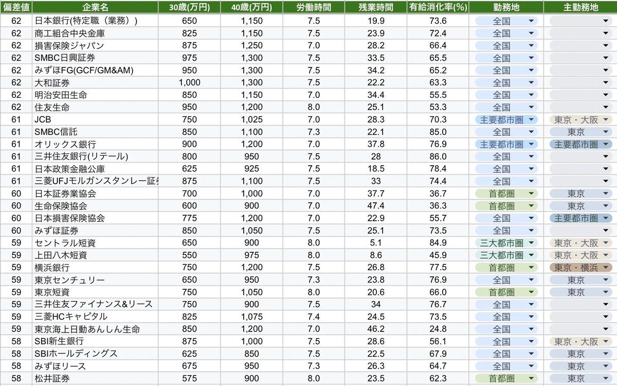 nannan_cra's tweet photo. 【インターンに役立つ金融業界待遇大全】［2025最新版］
日経金融業界の30歳・40歳期待年収、勤務地、残業、有休消化率を調査

「30歳で年収800万円以上」
「首都圏勤務がいい」
「WLBも妥協したくない」

“本音の軸”での効率的な企業選びの参考にしてください。

#27卒 #就活 #インターン #企業研究 https://t.co/LRHPEkmdP6