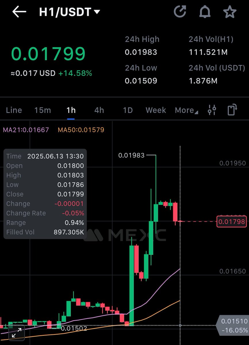 $H1 30% in the red market is not bad.

Send it higher 🚀 

Low mcap, targeting high above $10m mcap.