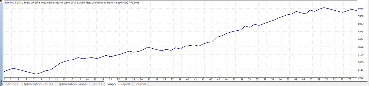 BestForexMethod's tweet photo. Hot but rainy day again here in VN, spent the time building some crazy sexy #3cr #3crbot #setfiles
12 months data, lots like this, getting interesting now https://t.co/DTnSsJOXeP