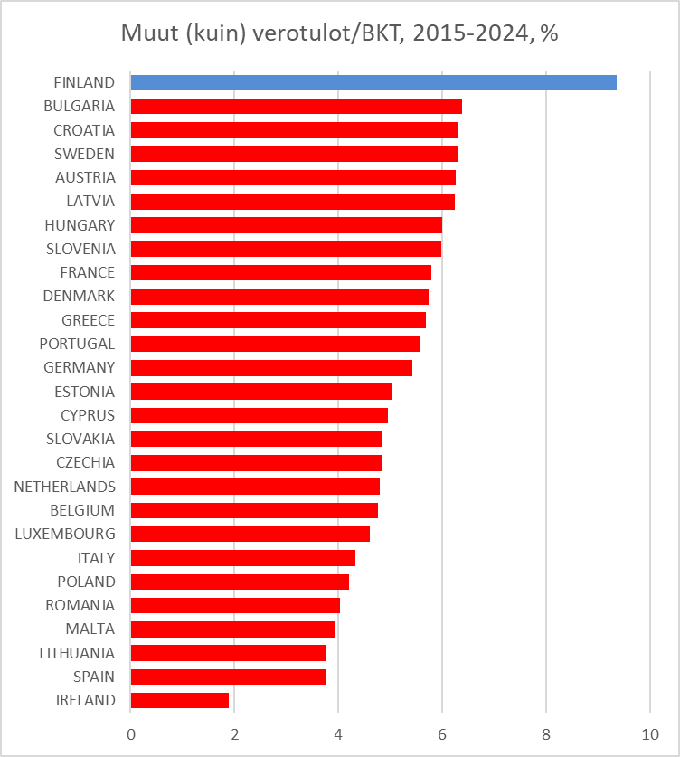 Jos vertailee Suomen julkisen sektorin lukuja muihin EU-maihin, silmiinpistävän suuri ero on muiden kuin verotulojen osuudessa. Ne ovat "julkisten" yritysten ja liikelaitosten tuloja, erilaisia (ylisuuria?) maksuja ja omaisuuden myyntituloja.