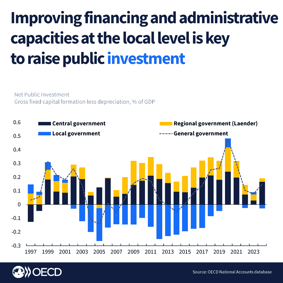OECDeconomy's tweet photo. #Germany: Weak financial and administrative capacities of municipalities have weighed on local public investment.

Improving local revenues and strengthening cooperation across municipalities is key to foster regional development.

https://t.co/yWC9cQwaZ1 https://t.co/hVWErr3nvh