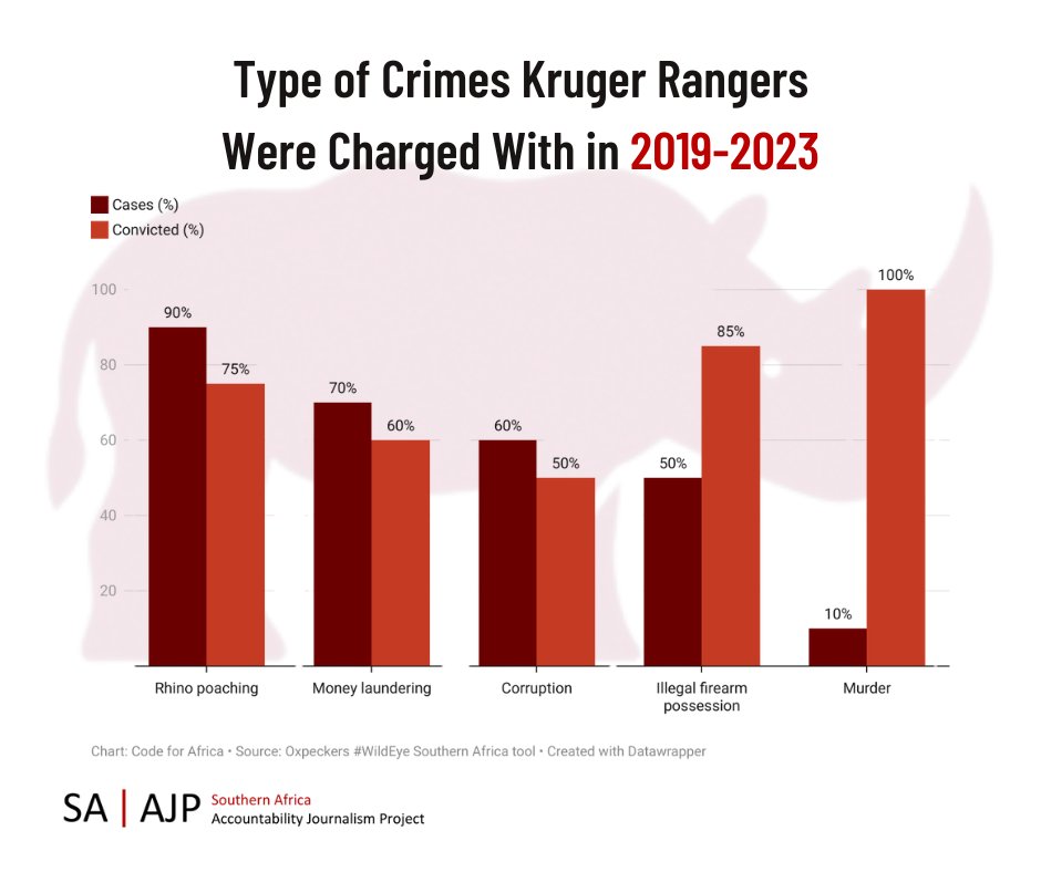 Why do rangers turn rogue? After months of building trust, Oxpeckers gained exclusive access to information from four people who have witnessed firsthand the dark realities of the illegal connections and how they operate.➡️ bit.ly/4mOr5VH