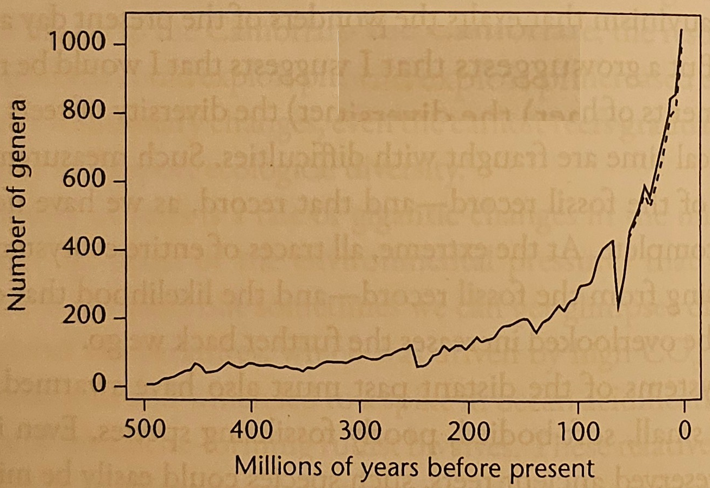 Kim Friedman (@kimfriedmans) on Twitter photo Concern for loss of biodiversity!
However, see counter-intuitive increase in taxa over deep time
Here, bivalve counts over 500M yrs. Exploding increase in species number. despite mass extinction events at ~66-201-252-360 &443 Million years ago (75% losses) <a href="/UNBiodiversity/">UN Biodiversity</a> Concern for loss of biodiversity!
However, see counter-intuitive increase in taxa over deep time
Here, bivalve counts over 500M yrs. Exploding increase in species number. despite mass extinction events at ~66-201-252-360 &443 Million years ago (75% losses) <a href="/UNBiodiversity/">UN Biodiversity</a>