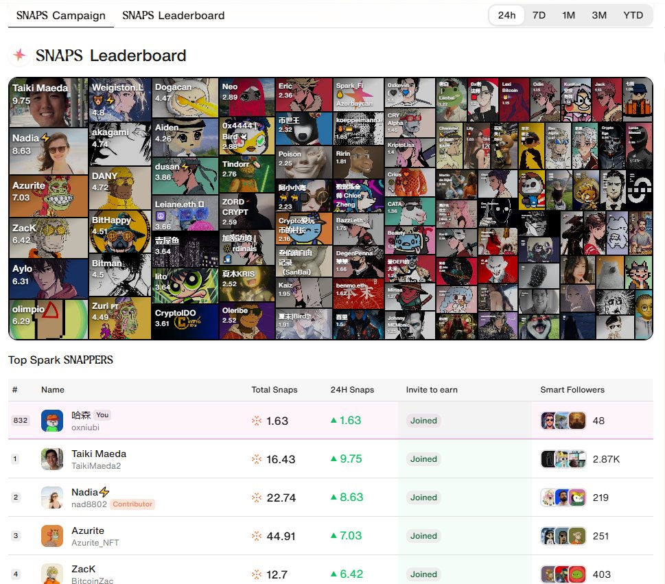 兄弟姐妹们，Spark 开空投啦！🧨
快去查一下你有没有资格领 SPK 👉 app.spark.fi/SPK/airdrop
这次不是那种纯靠撸分就能上的空投，而是给真正有链上操作、认真玩 DeFi 的老用户准备的。

🪂【空投资格大概就这几种】：

1️⃣ 你如果在 4 月 15 号之前用过 Sparklend 存钱，而且单笔金额超过 100