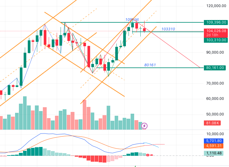 cryptoluxe100's tweet photo. BTC is likely to continue its short-term pullback. Looking at the weekly chart, it will probably take at least 2 more weeks for a bearish crossover to form. We've had 7 consecutive bullish weekly candles, and this is only the third week of the pullback — likely need 4 more weeks. https://t.co/CbGyRvP065