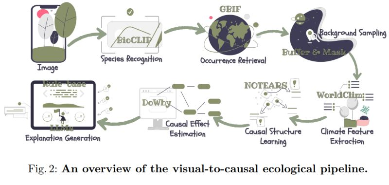 Preprint Out😃 From Images to Insights: Explainable Biodiversity Monitoring with Plain Language Habitat Explanations
---
You just take a picture, then AI can tell you about the species (not only name but preferable habitat) in a plain language. 
 
lnkd.in/eWhK_p7m