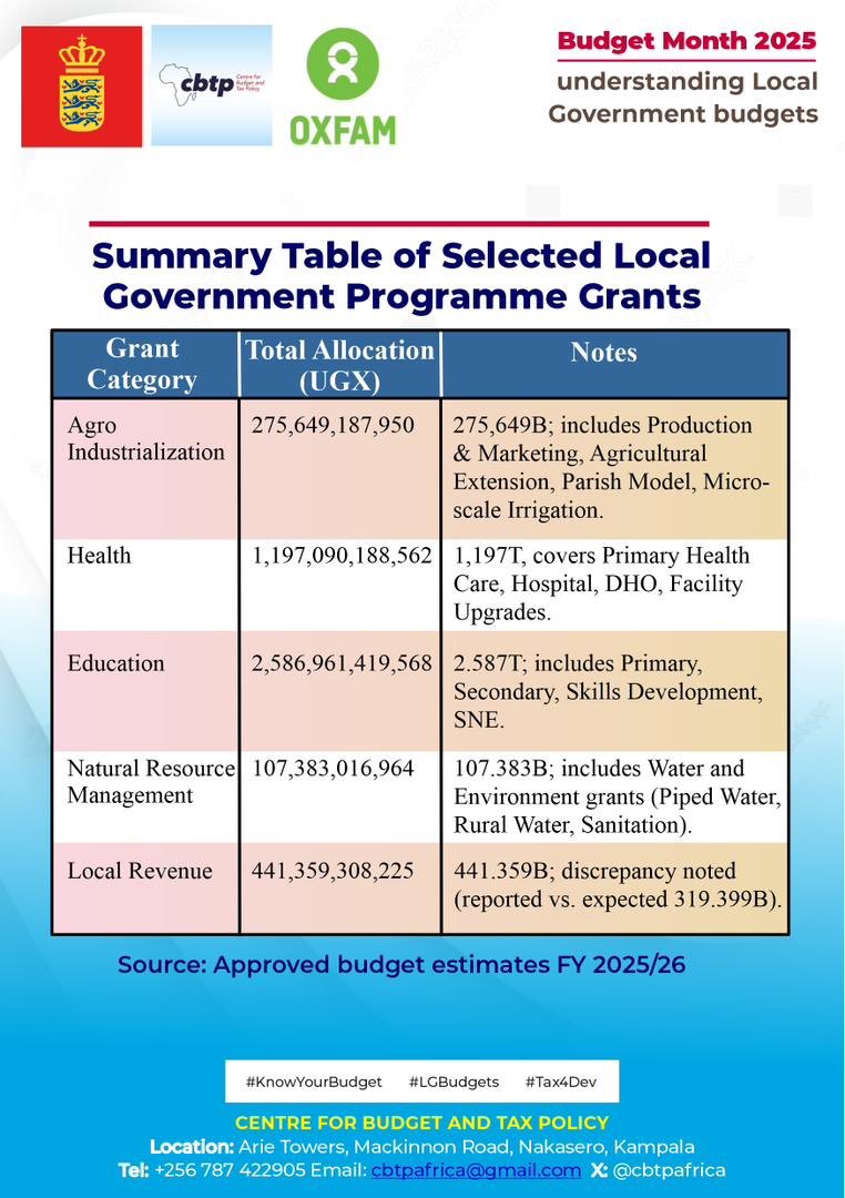 Centre for Budget and Tax Policy (Cbtp) (@cbtpafrica) on Twitter photo Budget Month 2025
Focus: Local Government Budgets
#LGBudgets
#KnowYourBudget
<a href="/OxfaminUganda/">Oxfam in Uganda</a> <a href="/mofpedU/">Ministry of Finance</a> Budget Month 2025
Focus: Local Government Budgets
#LGBudgets
#KnowYourBudget
<a href="/OxfaminUganda/">Oxfam in Uganda</a> <a href="/mofpedU/">Ministry of Finance</a>