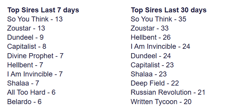 Tara Madgwick (@breednet) on Twitter photo So You Think is a sire on fire 13 winners in past seven days and 35 in the past 30! breednet.com.au/news/39898/one… <a href="/CoolmoreAus/">Coolmore Australia</a> <a href="/TomMagnier/">Tom Magnier Coolmore</a> <a href="/ColmSantry/">COLM SANTRY</a> So You Think is a sire on fire 13 winners in past seven days and 35 in the past 30! breednet.com.au/news/39898/one… <a href="/CoolmoreAus/">Coolmore Australia</a> <a href="/TomMagnier/">Tom Magnier Coolmore</a> <a href="/ColmSantry/">COLM SANTRY</a>