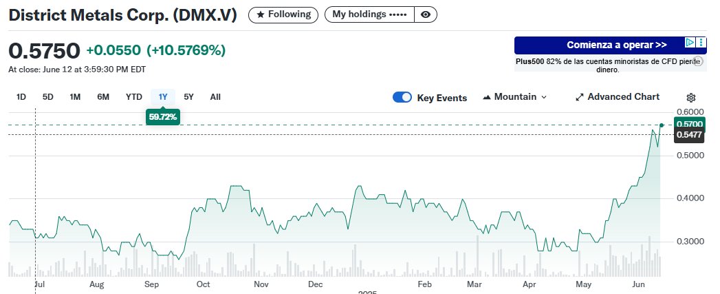 🚨$DMX posición TOP 2 de Castañar IF subió ayer un 10% tras publicarse la propuesta del Gobierno de eliminar el minado de uranio‼️
➡️Además, elimina la posibilidad del veto municipal.
💭¿Próximos pasos?
Tras pasar la ley por el Council, el gobierno la lleva al Parlamento para