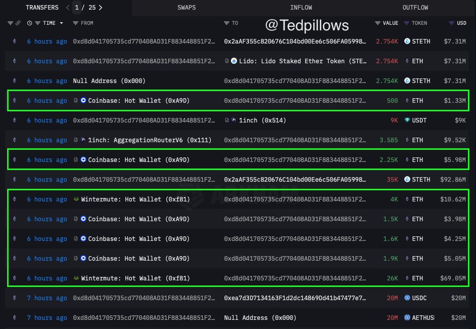 TedPillows's tweet image. Ethereum whale bought $100,260,000 $ETH the past 6H.

The opposite of panic selling.