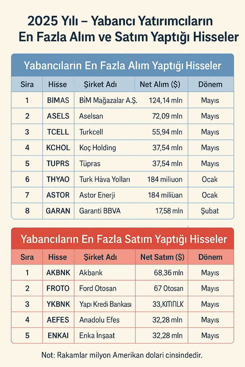 🔔2025 Yılı – Yabancı Yatırımcıların En Fazla Alım ve Satım Yaptığı Hisseler

#alım #bist #bist100 #borsa #hisse #xu100 #xu030