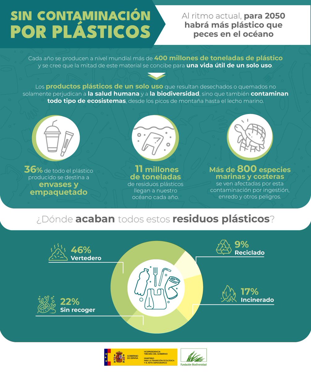 Los plásticos amenazan la #biodiversidad, nuestra salud y el clima. 

Cambiar hacia una #EconomíaCircular podría frenar más del 80% de estos residuos en el océano para 2040. 

#SinContaminaciónPorPlásticos