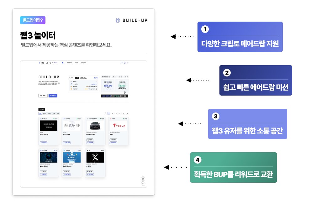 Build_Up_Io's tweet image. ⚡️BUILD-UP 웹3 유저를 위한 놀이터‼️

📢 크립토 에어드랍 참여와 정보교환은 빌드업에서‼️

✅ 웹3 유저만을 위한 의견 교환 및 정보 획득 플랫폼
✅ 다양한 크립토 프로젝트의 에어드랍 미션 참여
✅ 쉽고 간단한 미션 (1분 이내)
✅ 획득한 BUP를 실제 사용 가능한 리워드로 교환

직장인 👉…