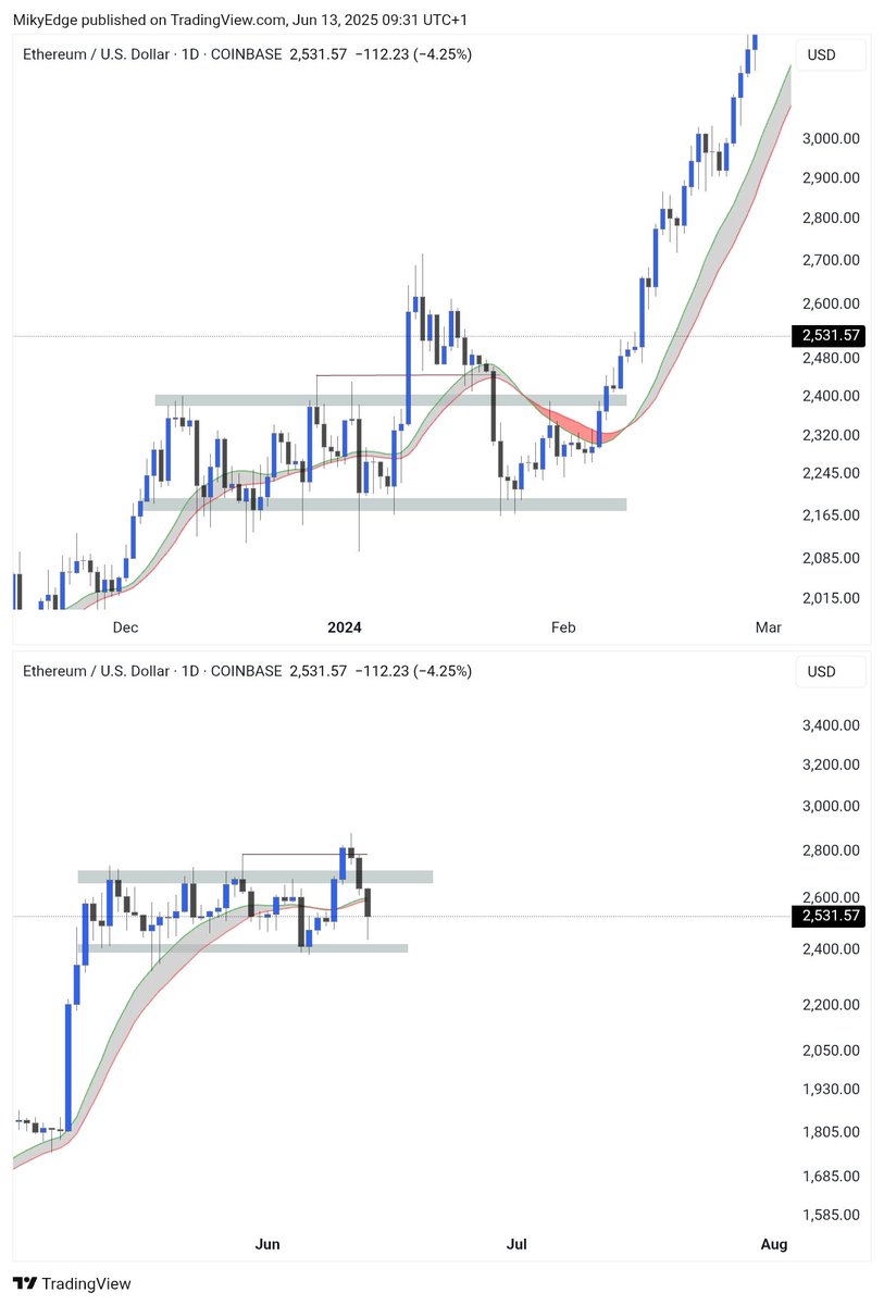 SHAKEOUT BEFORE BREAKOUT 

THE MOVIE KEEPS REPEATING ITSELF 

$ETH #Altcoins