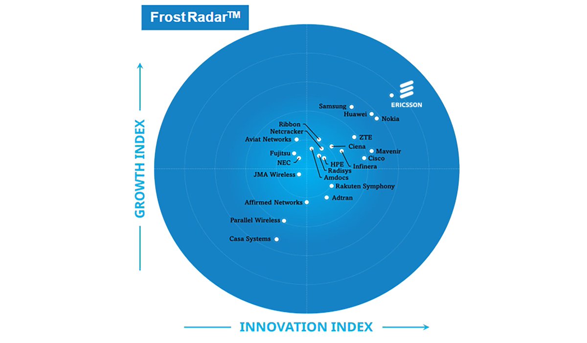 For the 5th consecutive year, we're recognized as leader in the 🥇 #FrostRadar™ #5G Network Infrastructure 🥇 report, for our commitment to innovation &amp; growth, and ability to meet the evolving needs of service providers &amp; enterprises worldwide. 💪

📰 m.eric.sn/bsnH50W8Px9