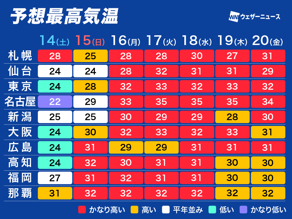 wni_jp's tweet photo. 【来週は真夏の暑さ　熱中症対策を】
来週は西日本や東海、関東では連日30℃以上の真夏日となり、名古屋市では最高気温が35℃の猛暑日となる日もある予想です。

いきなり真夏のような厳しい暑さとなるため最大限の熱中症対策が必要です。
https://t.co/qRc96Eduaa https://t.co/4gqaVCLYdJ