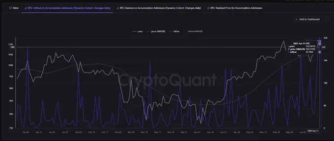 🚨 BREAKING: 🚨 $3,3 miliardi in Bitcoin affluiscono in portafogli HODL a lungo termine, con 30.784 $BTC aggiunti in un solo giorno mentre le balene accumulano vicino ai massimi storici!