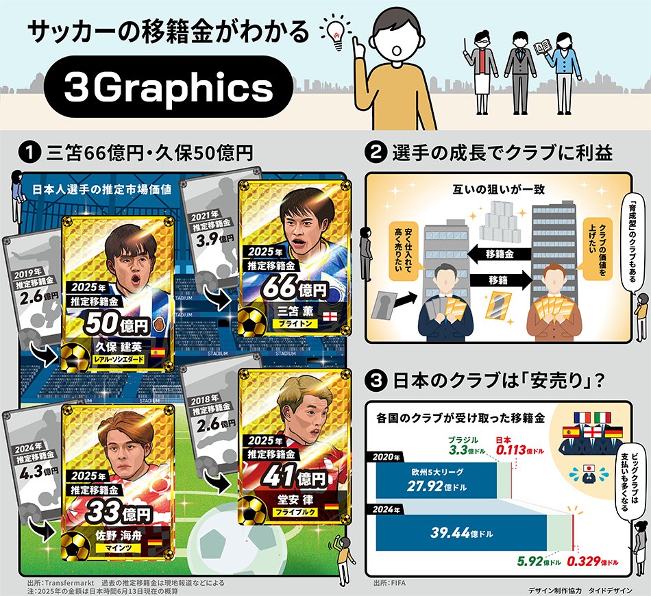 欧州サッカーの移籍市場で日本代表選手の動向が注目されています。三笘選手には移籍金66億円の評価も。ただタレント豊富な日本は欧州クラブには格好の的。「安売り」からの脱却も求められています。3つのグラフィックで読み解きます。  #移籍金 https://t.co/yHPwjcx7fh