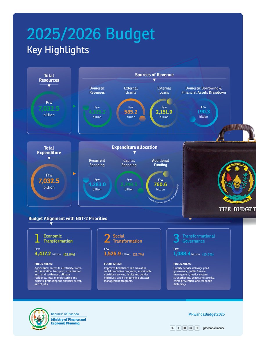 Did you miss the FY2025/2026 budget reading yesterday? No worries! 🚀 We've got you covered with the key highlights you need to stay in the know. Stay ahead, stay informed! 💡🇷🇼 #RwandaBudget2025