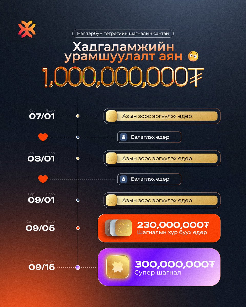 💰Тэрбум төгрөгийн шагналын сантай хадгаламжийн урамшуулалт аяны 2 дахь улиралд та биднийг юу хүлээж байгааг танилцуулж байна.
🔥Энэ улирлын онцлох: Таны хадгаламждаа хийсэн 100,000₮-с дээш орлогод ногдох хадгаламжийн урамшуулалт аяны Bronze, Silver, Gold эрхүүд 3 дахин