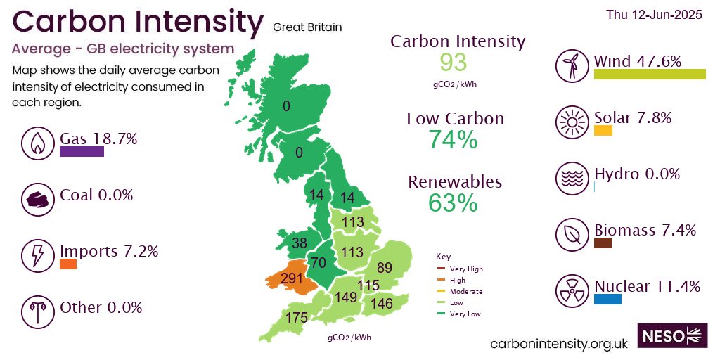 Yesterday #wind produced 47.6% of British electricity, more than gas 18.7%, nuclear 11.4%, solar 7.8%, biomass 7.4%, imports 7.2%, hydro 0.0%,  *excl. non-renewable distributed generation
