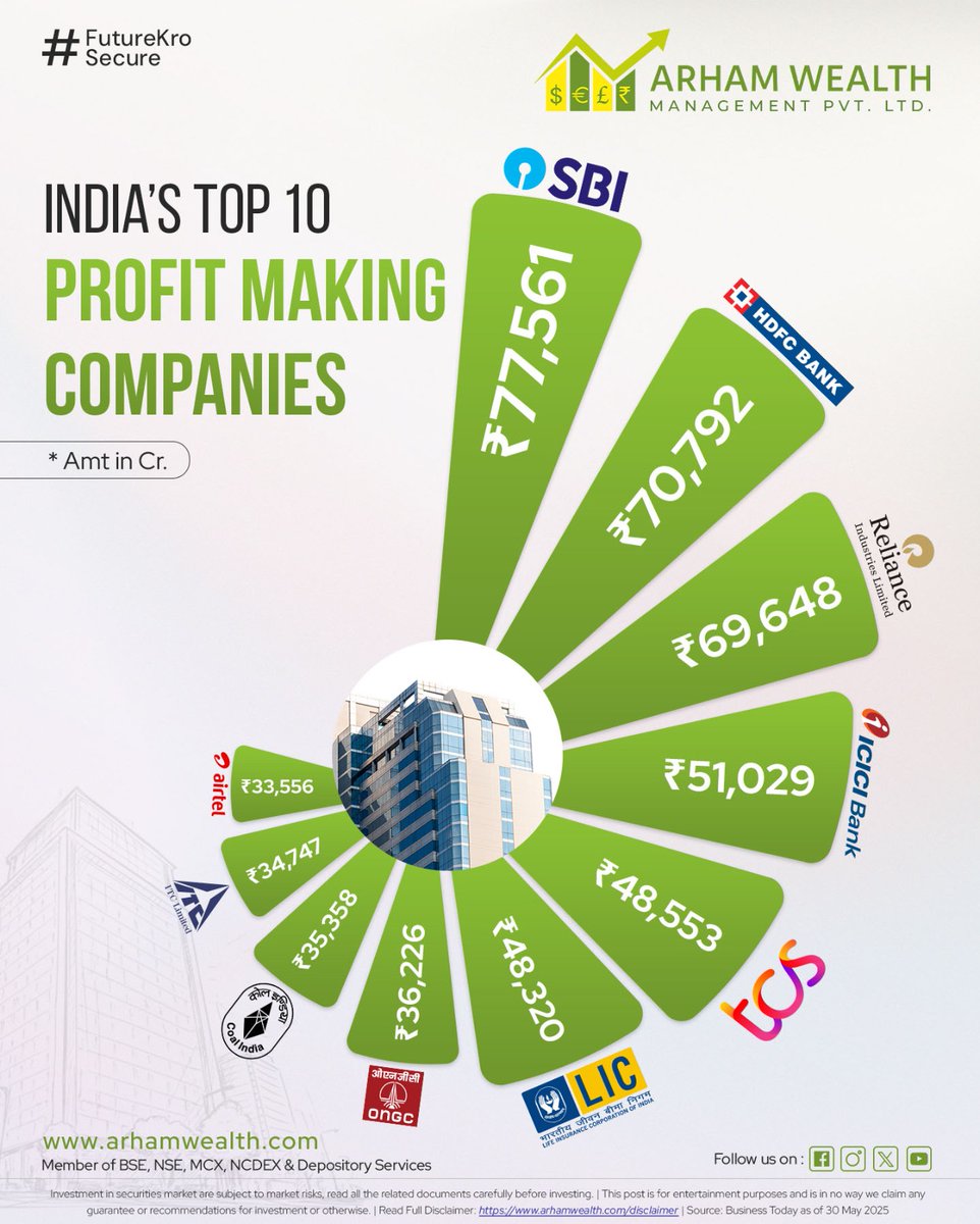 ArhamWealth's tweet image. India’s corporate giants are raking in massive profits. Here are the top 10 most profitable companies of 2025. 📊💹

#Top10India #ProfitPower #IndiaRichList #BusinessBoom #InvestSmart #StockMarketIndia #Arhamwealth #Futurekrosecure