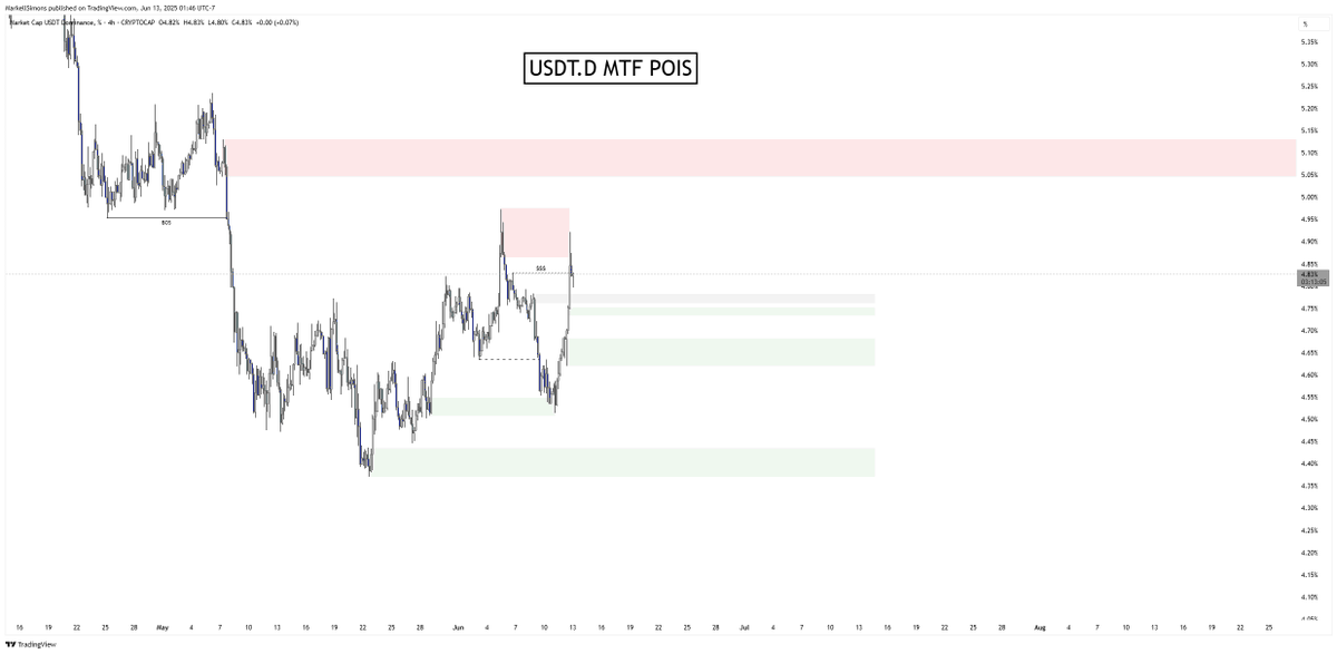 MarkellSimons_'s tweet photo. $USDT.D MTF POIs
Let’s identify clean range-bound price action and allow the market to develop a high-probability schematic.
Use reverse correlation with $BTC as an added layer of confluence—combine both to strengthen your thesis when mapping out altcoin schematics.
#DEEPINVIP https://t.co/Q3tLU0WJCm