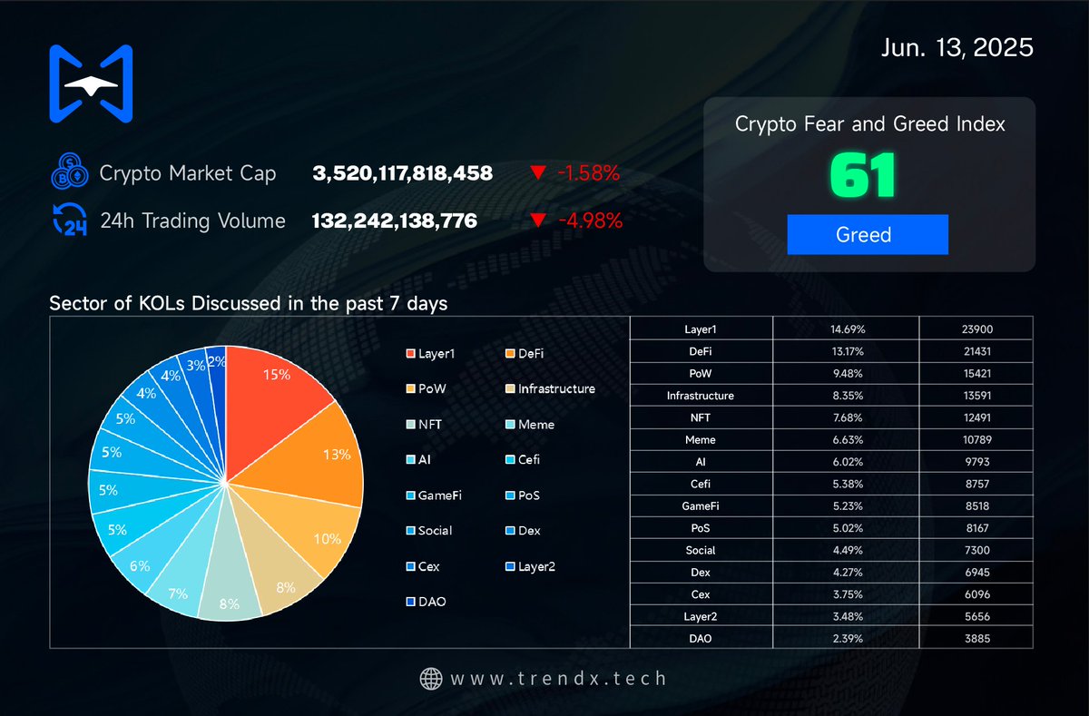 📊 Top Sectors in KOL Chatter This Week — What’s Hot on Crypto Twitter?

Over the past 7 days, KOLs have been lighting up these sectors:

🔵 Layer1: 14.69% — Still the backbone of KOL focus
🟣 DeFi: Climbing with 13.17% of mentions
🔥 PoW: Gaining steam at 9.48%
🔗 Infrastructure